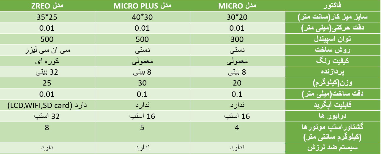 zero6 سی ان سی پی سی بی cnc pcb